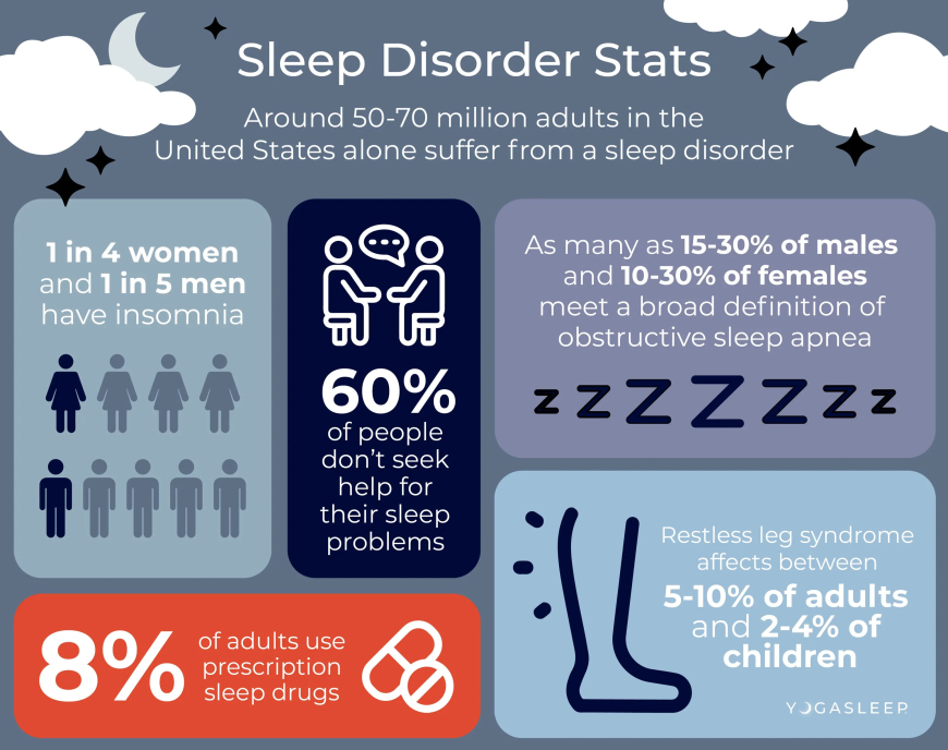 The silent epidemic: sleep disorders are rising fast among young adults